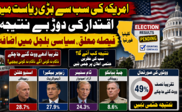 امریکہ کی سب سے بڑی ریاست میں اقتدار کی دوڑ بے نتیجہ، فیصلہ معلق، سیاسی ہلچل میں اضافہ