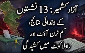 آزاد کشمیر: 13 نشستوں کے ابتدائی نتائج، کم ٹرن آؤٹ اور راولاکوٹ میں کشیدگی